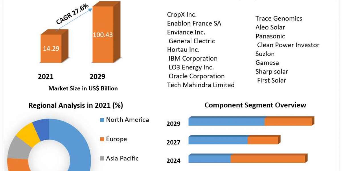 Global Green Technologies Market Revenue, Future Scope Analysis by Size, Share, Opportunities and Analysis and Forecast 