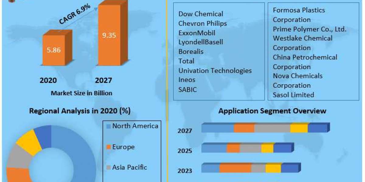 Global Metallocene Polyethylene Market Is Expected To Reach USD 5.5 billion in 2027 | Agilex flavors and fragrances INC,