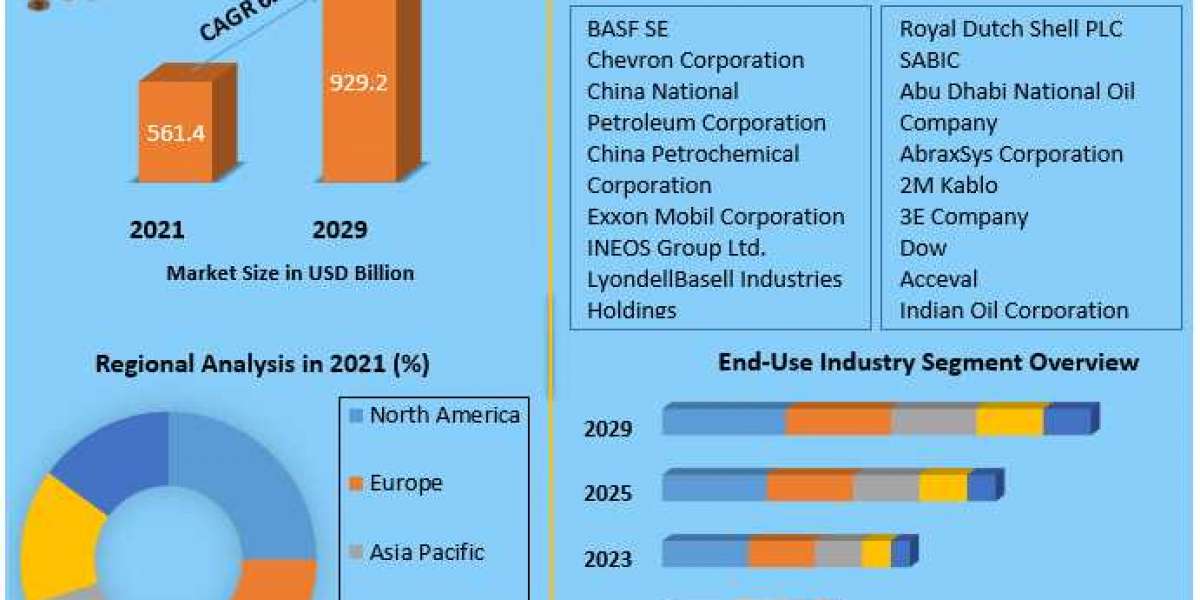 Petrochemicals Market Global Production, Growth, Share, Demand and Applications Forecast to 2029