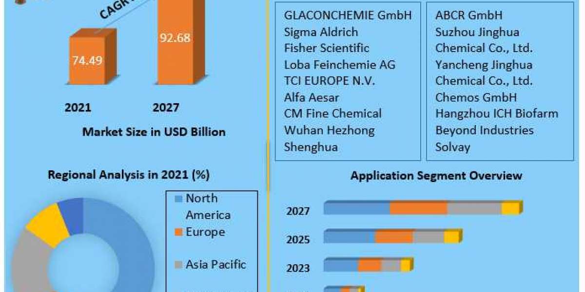 Solketal Market to Show Incredible Growth by 2027