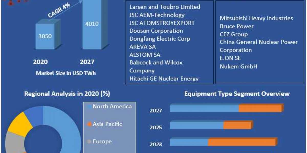 Global Nuclear Power Market By Top Key Players, Types, Applications & Forecast Till 2027