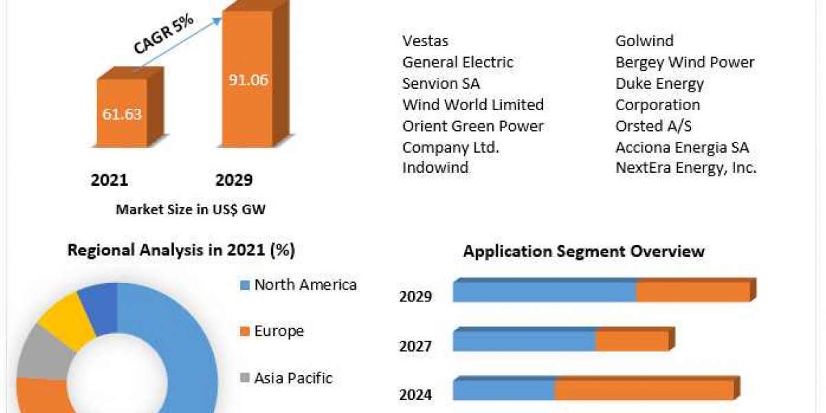 Global Wind Power Market Segmentation with Competitive Analysis, Top Manufacturers and Forecast 2029