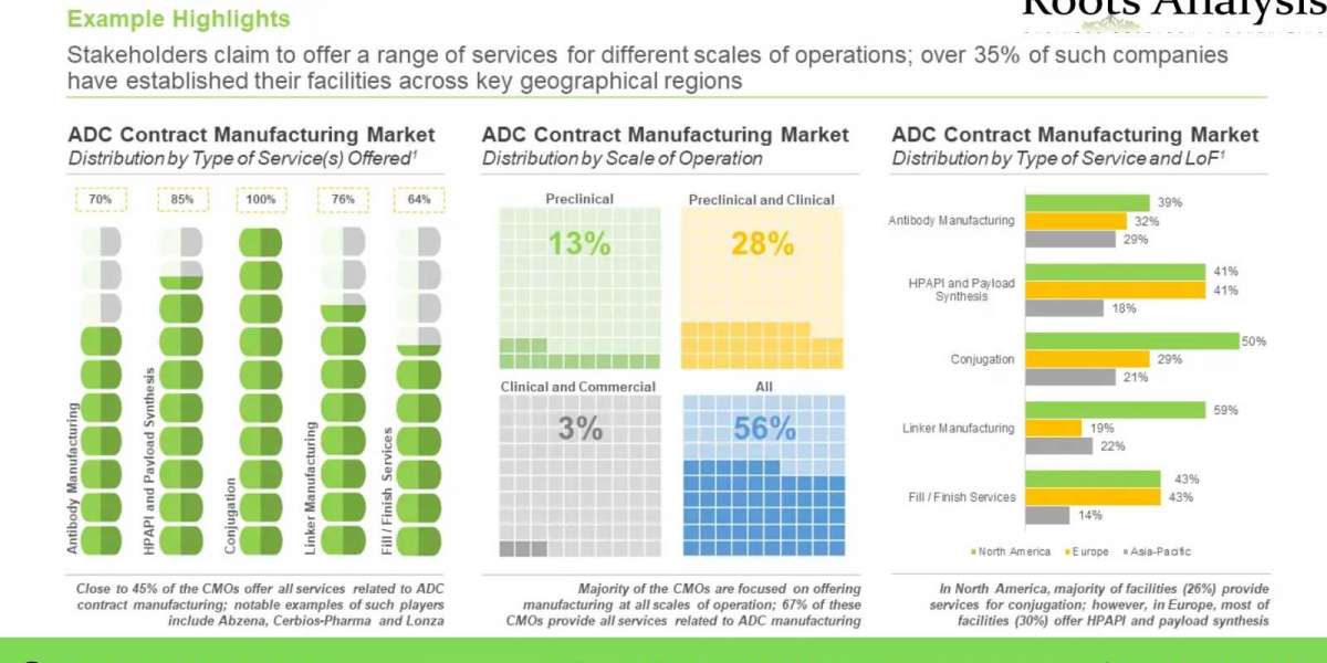 The ADC contract manufacturing market is projected to grow at a CAGR of more than 13%