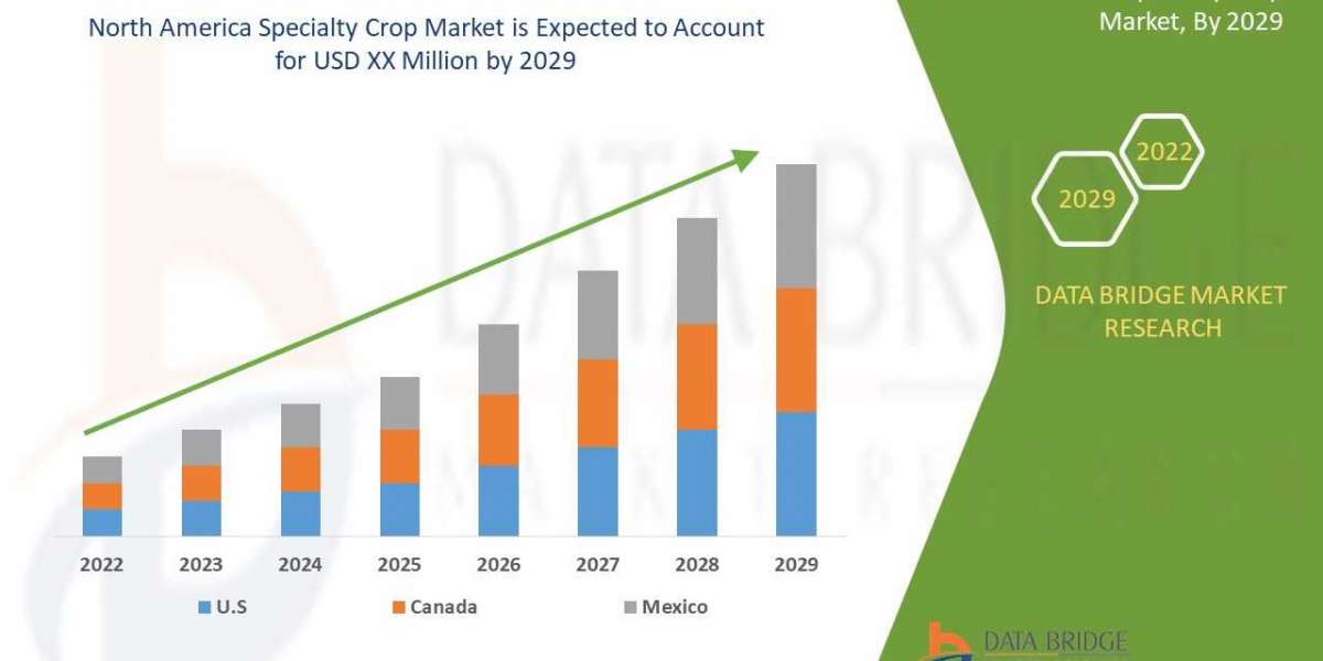 North America Specialty Crop Market Demands, Size, Share & Top Trends Analysis Report to 2029