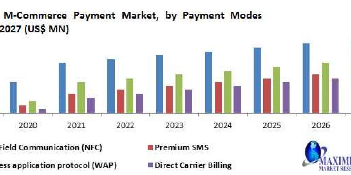 India M-Commerce Payment Market Industry Demand, Global Analysis