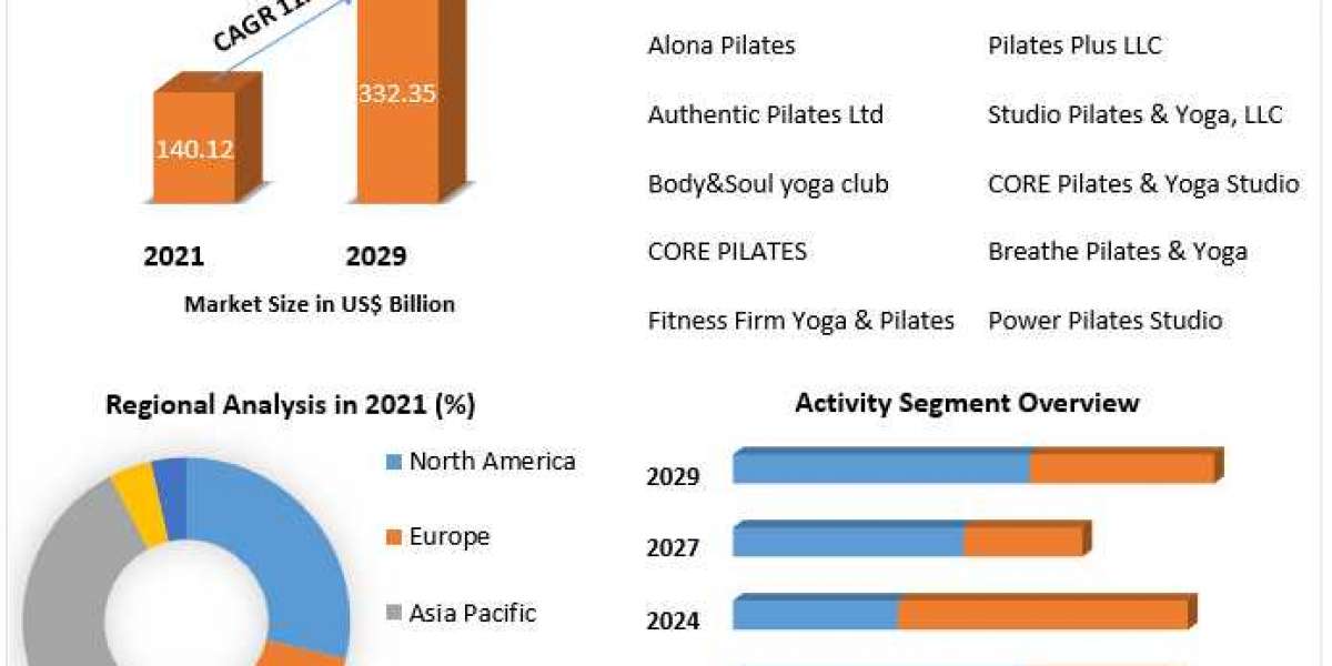 Pilates and Yoga Studios Market by Component, Business Model, Venue, End-User and Region 2029