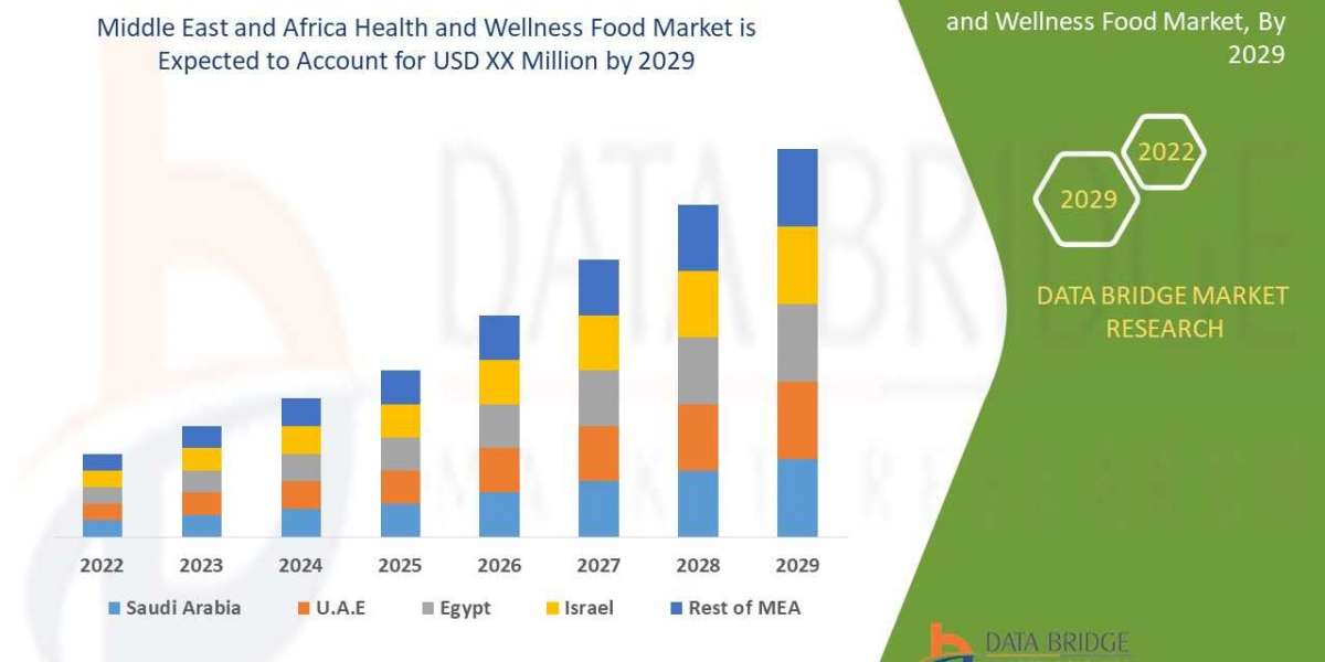 Middle East and Africa Health and Wellness Food Market Size, Share, Growth & Trends Analysis Report, Competitive Lan