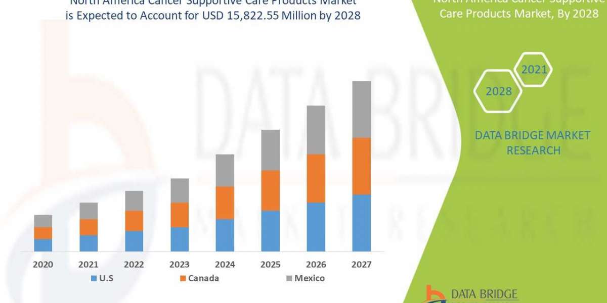 North America Cancer Supportive Care Products Market Insight Business Opportunities, Revenue, Gross Margin and Forecast 