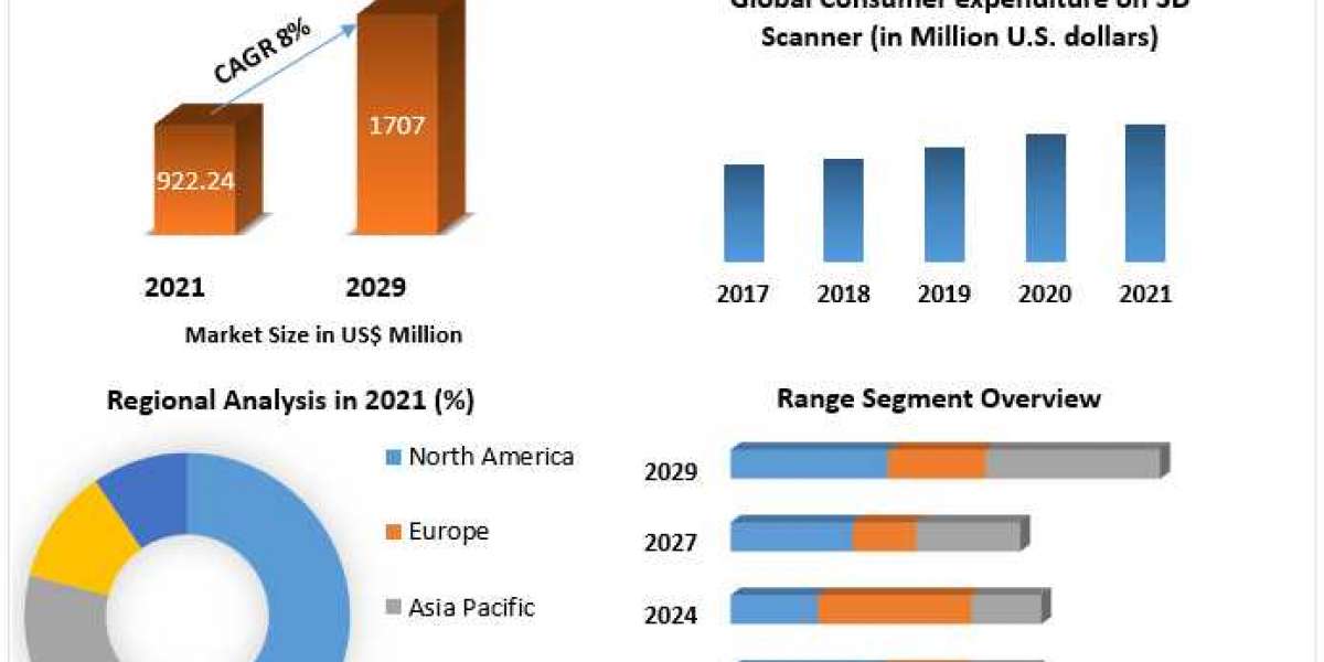 3D Scanner market 2021 To 2029 Would Cover Detailed Trends Analysis, Professional & Technical Industry Vision Throug