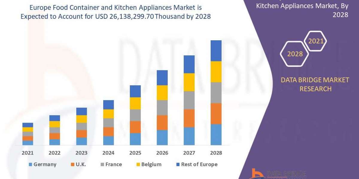 Europe Food Container and Kitchen Appliances Market Insights 2021: Trends, Size, CAGR, Growth Analysis by 2028