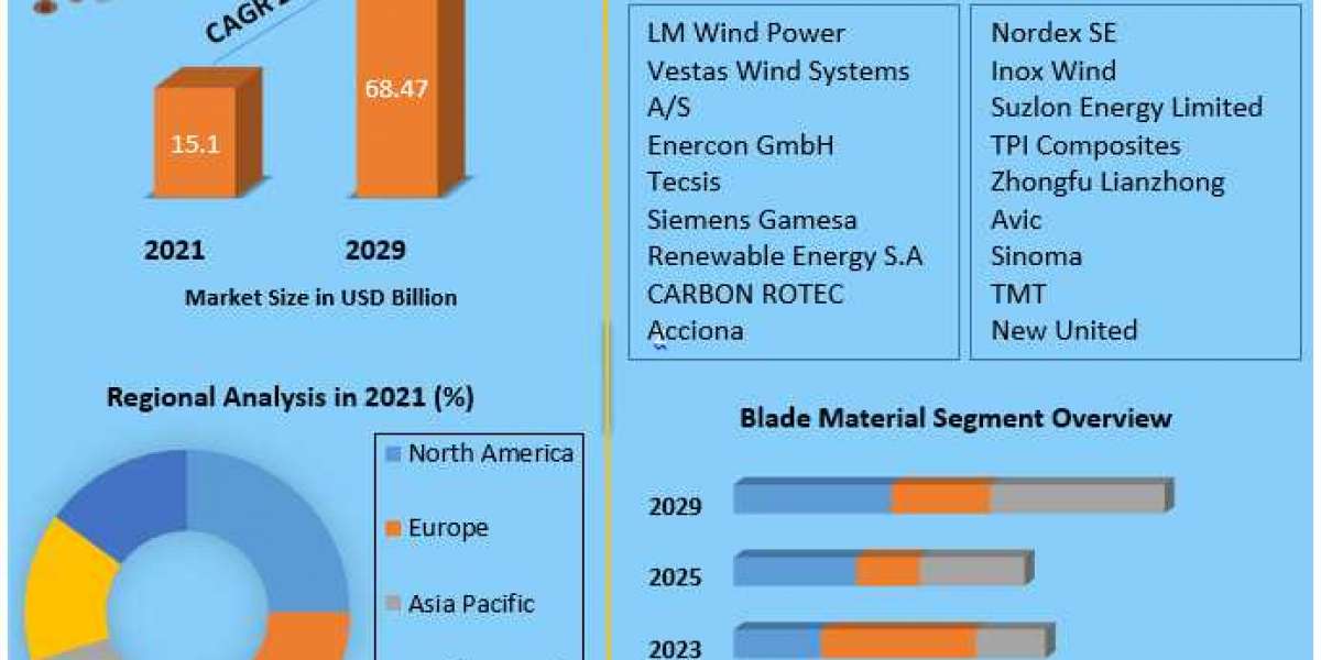 Global Wind Turbine Blade Market  Size, Share, Growth, Trends, Applications, and Industry Strategies