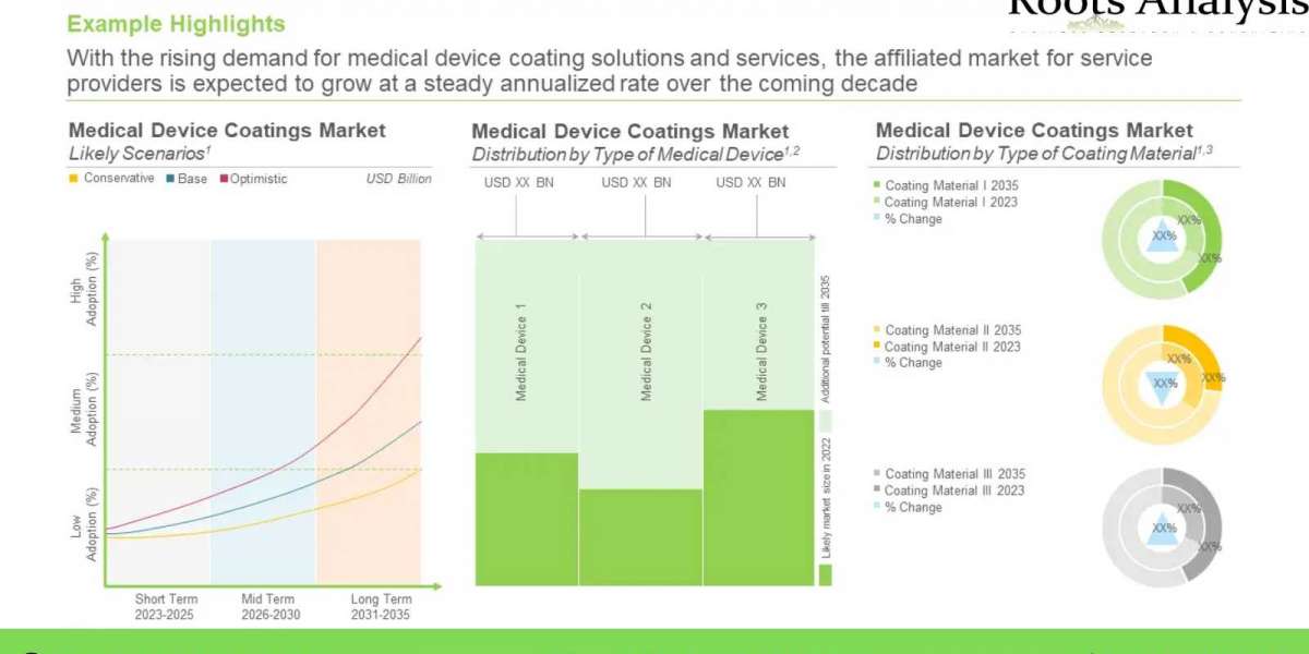 DRIVEN BY THE GROWING DEMAND FOR MEDICAL DEVICES, NOVEL COATINGS PROVIDING UNIQUE FEATURES ARE BEING INTRODUCED IN THE M