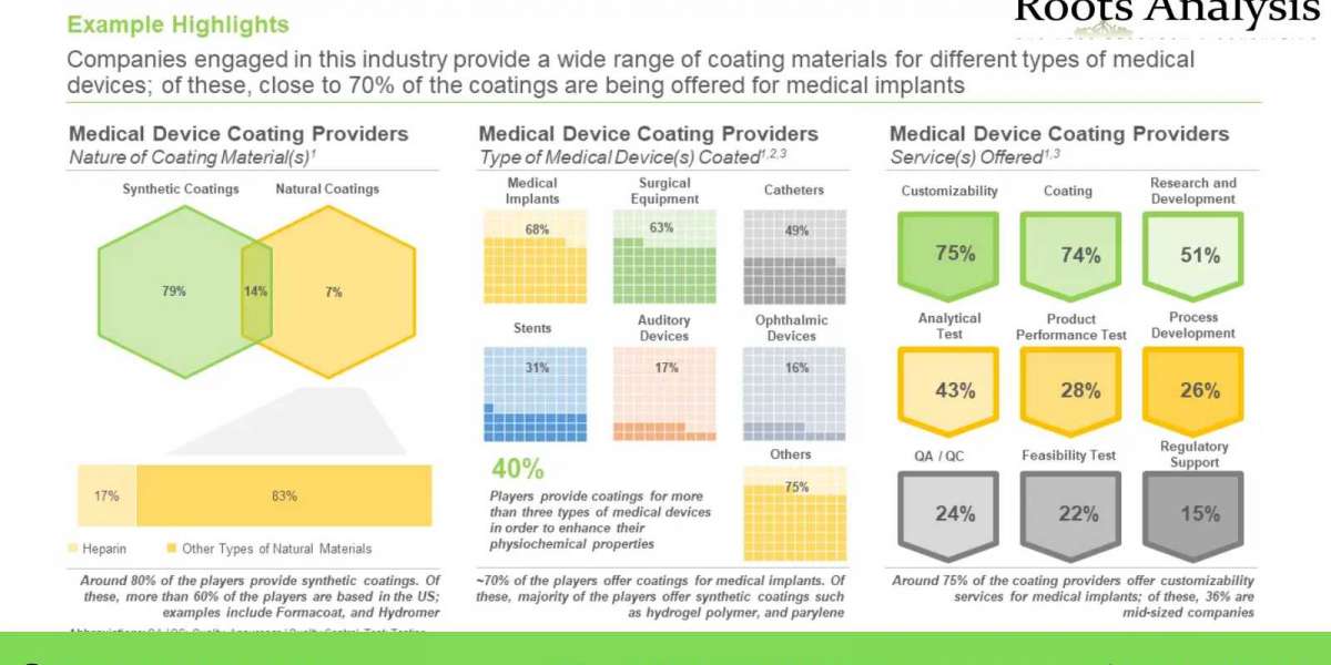 Driven by the growing demand for medical devices, novel coatings providing unique features are being introduced in the m