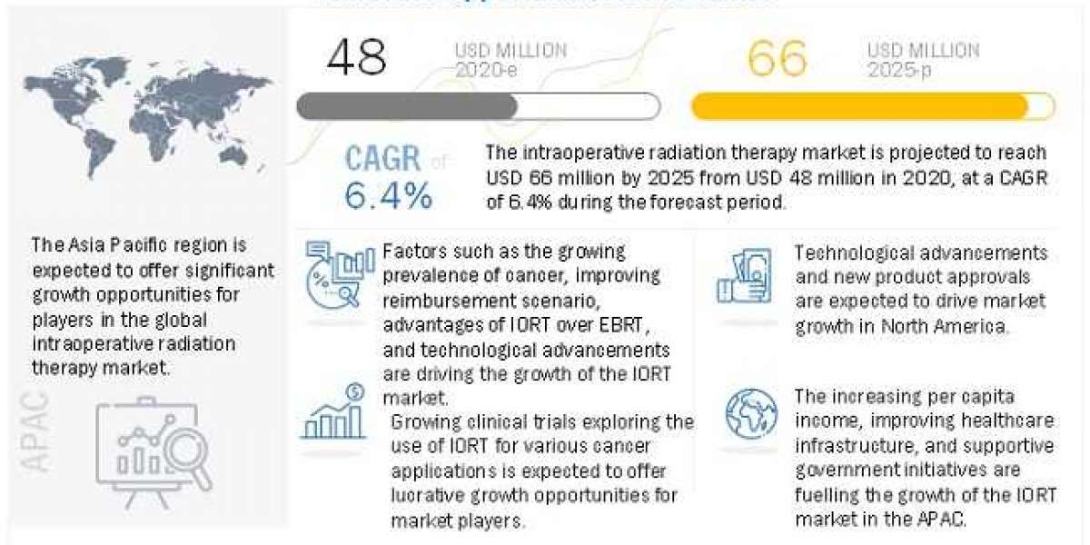 What is the expected market value for intraoperative radiation therapy Market?