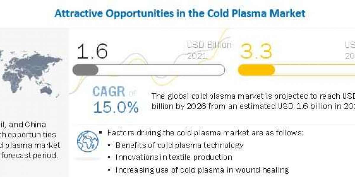 Cold Plasma Market 2023: Trends, Business Growth And Major Driving Factors | Apyx Medical Corporation (US), Nordson Corp