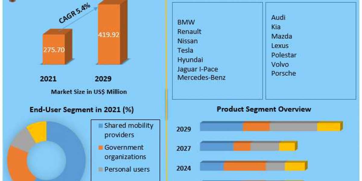 Australia Electric Car Market ﻿Industry Size, Share, Growth, Outlook, Segmentation, Comprehensive Analysis by 2029