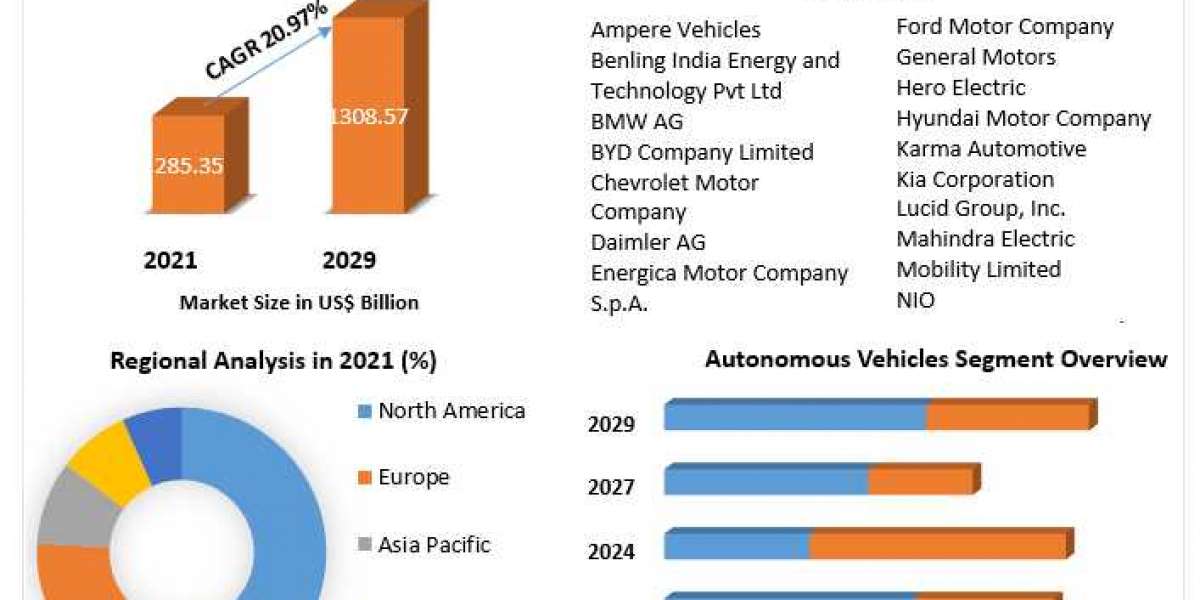 Electric commercial vehicle Market Top Impacting Factors, Growth Analysis, Industry Predictions  and Forecast 2029