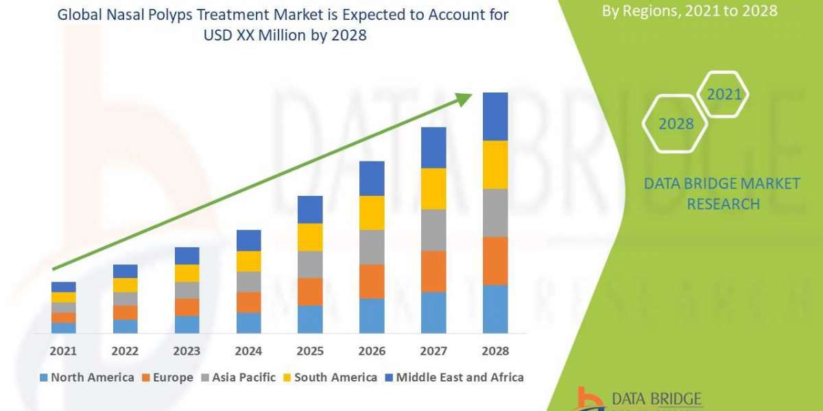 NASAL POLYPS TREATMENT Market Global Trends, Share, Industry Size, Growth, Demand, Opportunities and Forecast By 2028