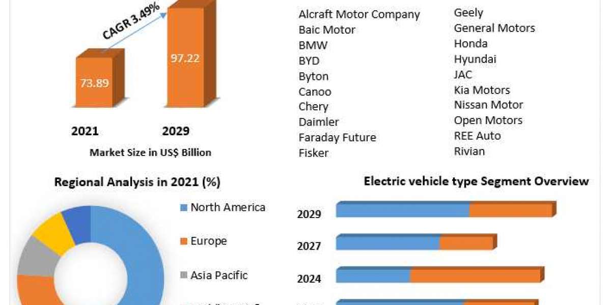 EV Platform Market Size, Share Industry Analysis by Future Demand, Top Players, Opportunities, Revenue and Growth Rate T