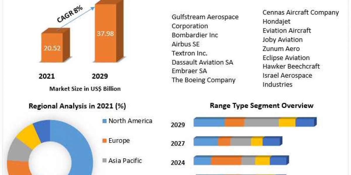 Business Jet Market Top Impacting Factors, Growth Analysis, Industry Predictions  and Forecast 2029