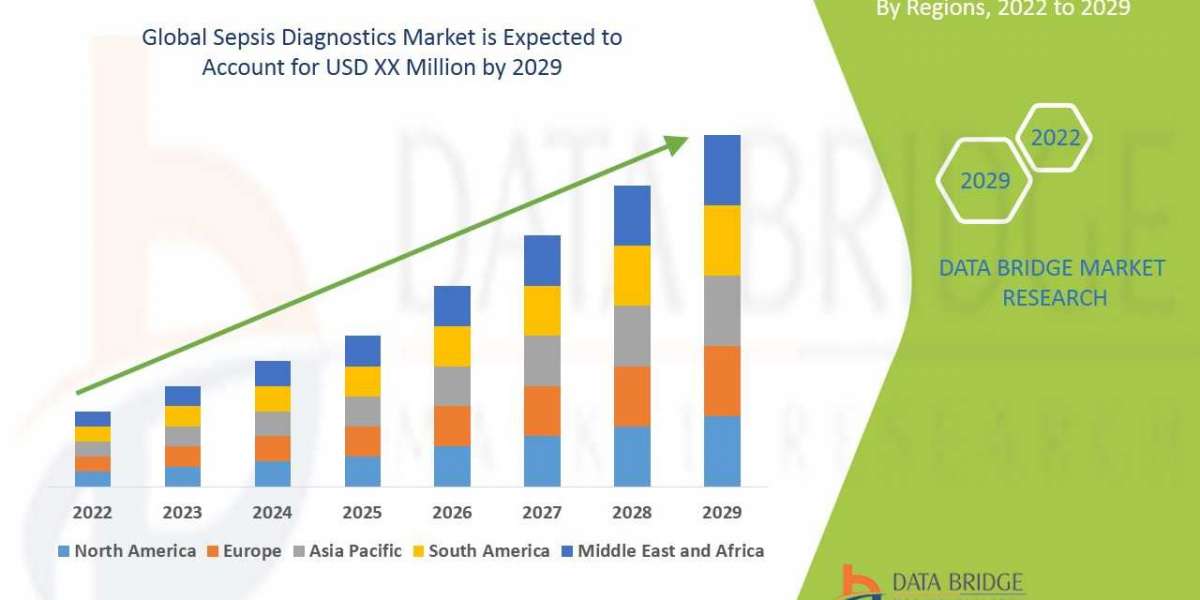 Sepsis Diagnostics Market  Industry Size, Share Trends, Growth, Demand, Opportunities and Forecast By 2029