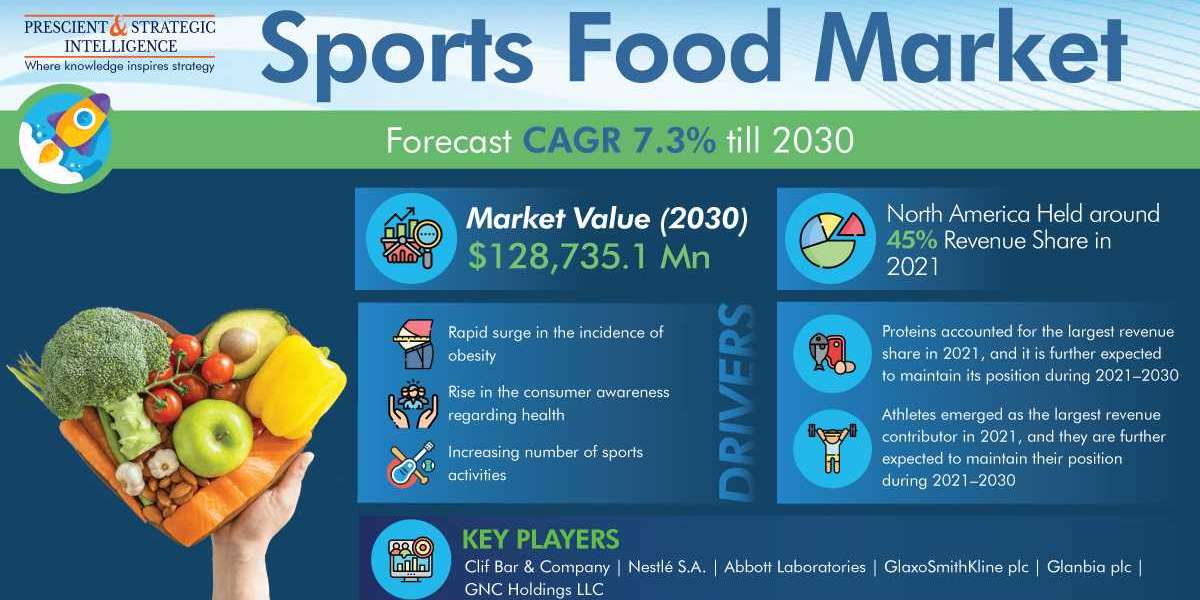Sports Food Market Analysis by Trends, Size, Share, Growth Opportunities, and Emerging Technologies