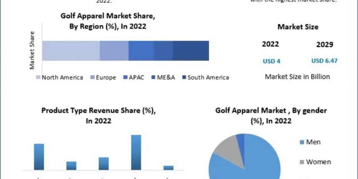Global Golf Apparel Market  Size, Share, Growth, Demand, Revenue, Major Players, and Future Outlook