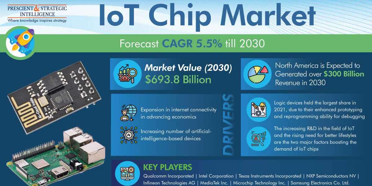 How Does Rising Popularity of Smart Watches Propel IoT Chip Industry?